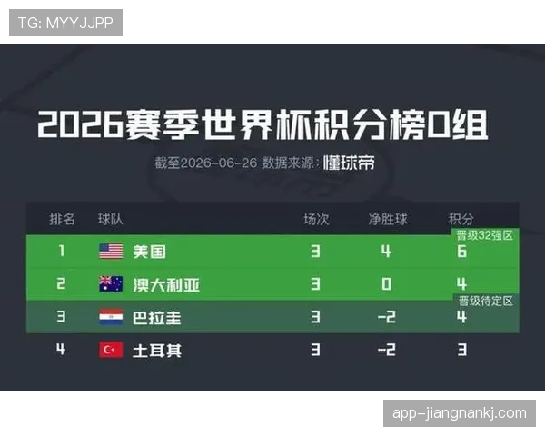 世界杯D组收官：美国、澳大利亚、巴拉圭晋级淘汰赛